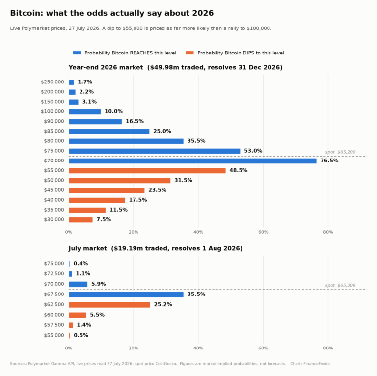 $100K Is Only a 10% Bet